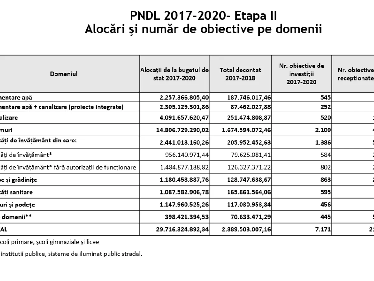PNDL, un eșec lăudat de Suciu
