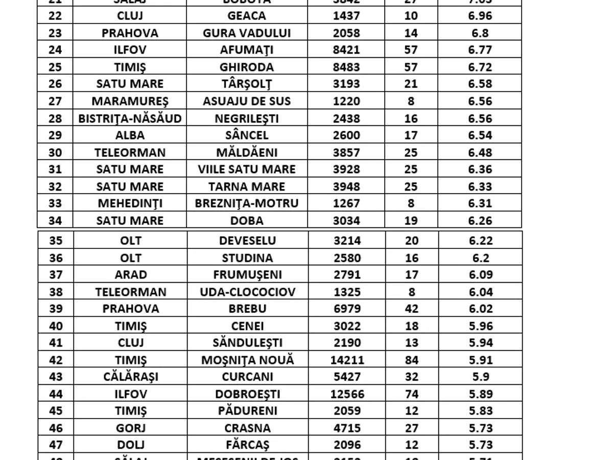 Lista comunelor cu peste 3 la mie / Sursa: GCS