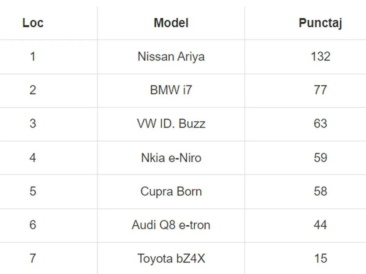 Punctajele obținute de finalistele BEC 2023. - Foto: Best Electric Car in Romania