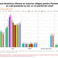 Ultimul sondaj pe parlamentare/FOTO: europafm.ro