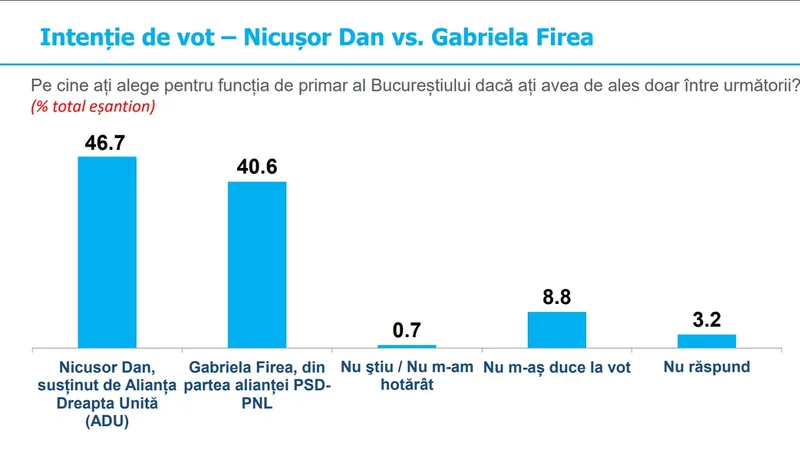 Pe cine ar alege bucureștenii dintre Nicușor dan și Gabriela Firea Foto: INSCOP
