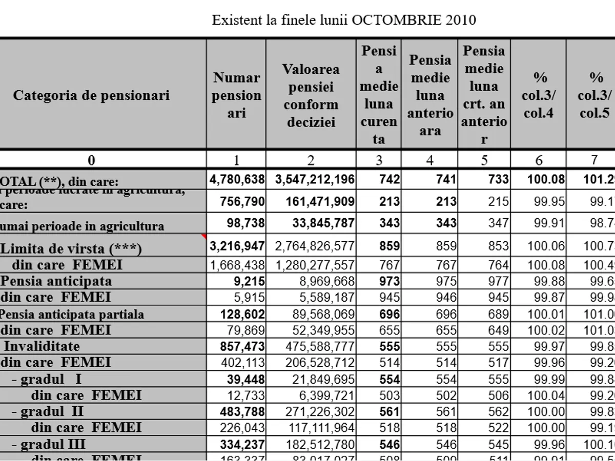 Pensii 2010 - Foto: Casa de Pensii