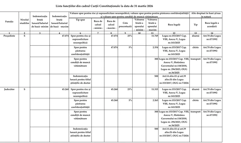 Salarii CCR - Foto: ANI