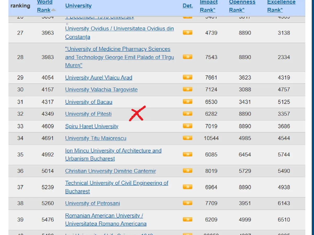 Călin Georgescu predă la Universitatea Pitești, aflată pe locul 4.349 în lume