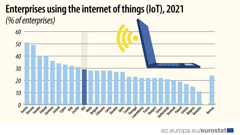 29% dintre companiile din UE s-au bazat pe IoT în 2021. În România, doar 11%. / Foto: Eurostat, Facebook